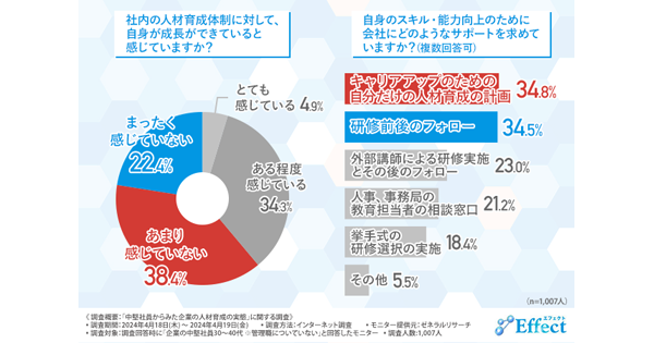 社員の約6割が人材育成体制に対し「成長を感じられない」 求めるのは