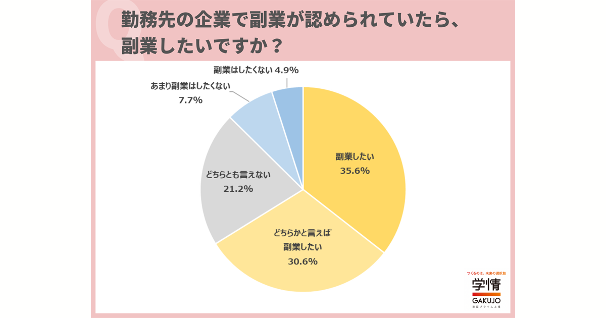 副業したい」20代は約7割 「本業のほかにもう1つ収入源があると、安心