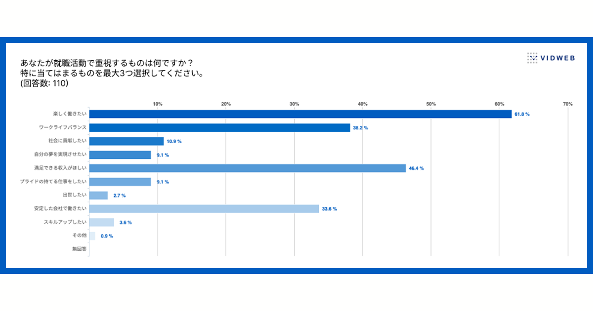 Z世代は就職活動で「楽しく働けるか」を重視 仕事のやりがいを Z世代は就職活動で「楽しく働けるか」を重視 仕事のやりがいを
