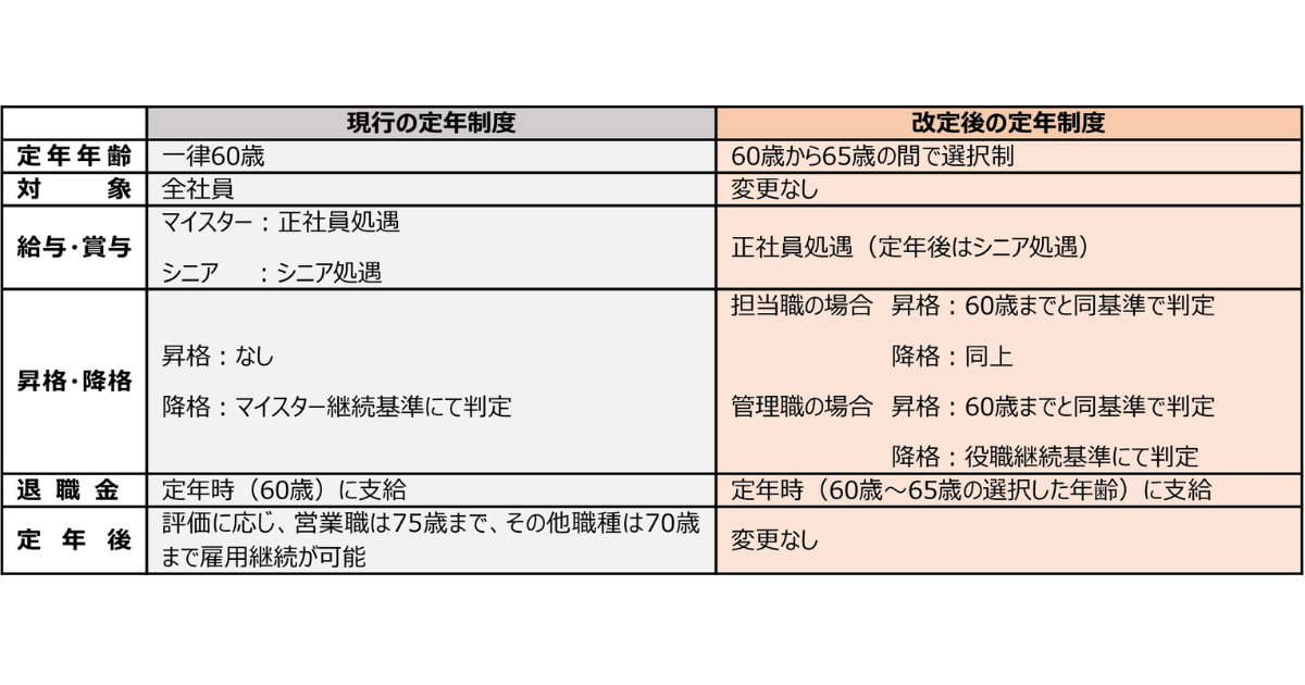 選択定年制を導入し、定年を60歳から65歳に引き上げ 労働力不足への対応とシニア層の活躍を促進—大東建託|HRzine