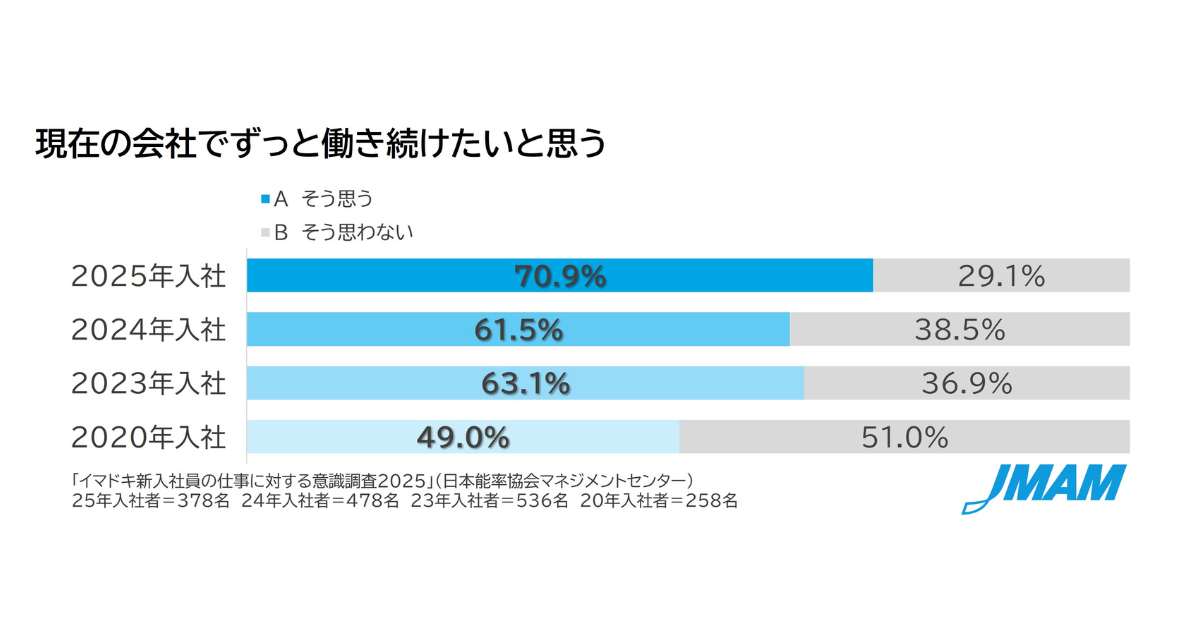 2025年新入社員意識調査、就社志向が過去最高の70％に 育成側の疲労感